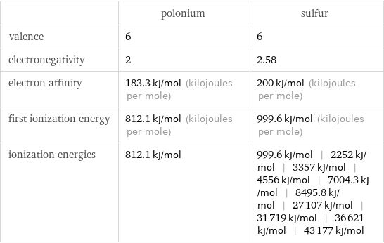  | polonium | sulfur valence | 6 | 6 electronegativity | 2 | 2.58 electron affinity | 183.3 kJ/mol (kilojoules per mole) | 200 kJ/mol (kilojoules per mole) first ionization energy | 812.1 kJ/mol (kilojoules per mole) | 999.6 kJ/mol (kilojoules per mole) ionization energies | 812.1 kJ/mol | 999.6 kJ/mol | 2252 kJ/mol | 3357 kJ/mol | 4556 kJ/mol | 7004.3 kJ/mol | 8495.8 kJ/mol | 27107 kJ/mol | 31719 kJ/mol | 36621 kJ/mol | 43177 kJ/mol