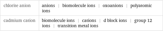 chlorite anion | anions | biomolecule ions | oxoanions | polyatomic ions cadmium cation | biomolecule ions | cations | d block ions | group 12 ions | transition metal ions