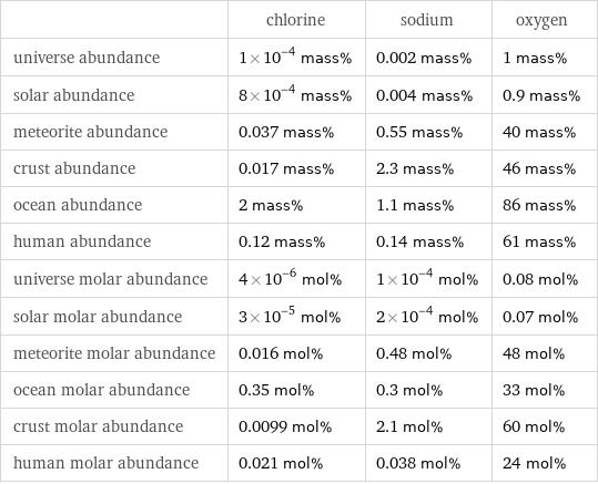  | chlorine | sodium | oxygen universe abundance | 1×10^-4 mass% | 0.002 mass% | 1 mass% solar abundance | 8×10^-4 mass% | 0.004 mass% | 0.9 mass% meteorite abundance | 0.037 mass% | 0.55 mass% | 40 mass% crust abundance | 0.017 mass% | 2.3 mass% | 46 mass% ocean abundance | 2 mass% | 1.1 mass% | 86 mass% human abundance | 0.12 mass% | 0.14 mass% | 61 mass% universe molar abundance | 4×10^-6 mol% | 1×10^-4 mol% | 0.08 mol% solar molar abundance | 3×10^-5 mol% | 2×10^-4 mol% | 0.07 mol% meteorite molar abundance | 0.016 mol% | 0.48 mol% | 48 mol% ocean molar abundance | 0.35 mol% | 0.3 mol% | 33 mol% crust molar abundance | 0.0099 mol% | 2.1 mol% | 60 mol% human molar abundance | 0.021 mol% | 0.038 mol% | 24 mol%