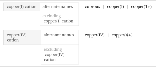 copper(I) cation | alternate names  | excluding copper(I) cation | cuprous | copper(I) | copper(1+) copper(IV) cation | alternate names  | excluding copper(IV) cation | copper(IV) | copper(4+)