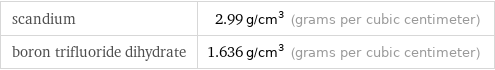 scandium | 2.99 g/cm^3 (grams per cubic centimeter) boron trifluoride dihydrate | 1.636 g/cm^3 (grams per cubic centimeter)