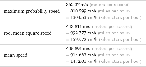 maximum probability speed | 362.37 m/s (meters per second) = 810.599 mph (miles per hour) = 1304.53 km/h (kilometers per hour) root mean square speed | 443.811 m/s (meters per second) = 992.777 mph (miles per hour) = 1597.72 km/h (kilometers per hour) mean speed | 408.891 m/s (meters per second) = 914.663 mph (miles per hour) = 1472.01 km/h (kilometers per hour)