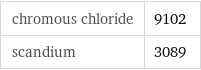 chromous chloride | 9102 scandium | 3089