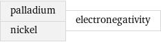 palladium nickel | electronegativity