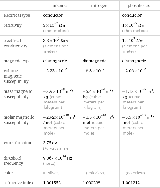  | arsenic | nitrogen | phosphorus electrical type | conductor | | conductor resistivity | 3×10^-7 Ω m (ohm meters) | | 1×10^-7 Ω m (ohm meters) electrical conductivity | 3.3×10^6 S/m (siemens per meter) | | 1×10^7 S/m (siemens per meter) magnetic type | diamagnetic | diamagnetic | diamagnetic volume magnetic susceptibility | -2.23×10^-5 | -6.8×10^-9 | -2.06×10^-5 mass magnetic susceptibility | -3.9×10^-9 m^3/kg (cubic meters per kilogram) | -5.4×10^-9 m^3/kg (cubic meters per kilogram) | -1.13×10^-8 m^3/kg (cubic meters per kilogram) molar magnetic susceptibility | -2.92×10^-10 m^3/mol (cubic meters per mole) | -1.5×10^-10 m^3/mol (cubic meters per mole) | -3.5×10^-10 m^3/mol (cubic meters per mole) work function | 3.75 eV (Polycrystalline) | |  threshold frequency | 9.067×10^14 Hz (hertz) | |  color | (silver) | (colorless) | (colorless) refractive index | 1.001552 | 1.000298 | 1.001212