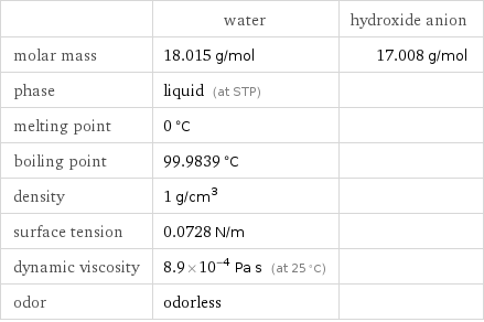  | water | hydroxide anion molar mass | 18.015 g/mol | 17.008 g/mol phase | liquid (at STP) |  melting point | 0 °C |  boiling point | 99.9839 °C |  density | 1 g/cm^3 |  surface tension | 0.0728 N/m |  dynamic viscosity | 8.9×10^-4 Pa s (at 25 °C) |  odor | odorless | 