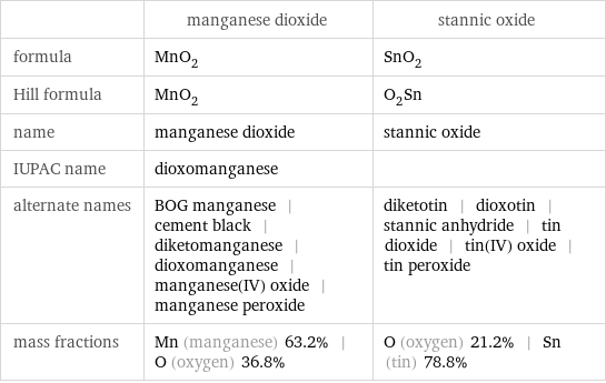  | manganese dioxide | stannic oxide formula | MnO_2 | SnO_2 Hill formula | MnO_2 | O_2Sn name | manganese dioxide | stannic oxide IUPAC name | dioxomanganese |  alternate names | BOG manganese | cement black | diketomanganese | dioxomanganese | manganese(IV) oxide | manganese peroxide | diketotin | dioxotin | stannic anhydride | tin dioxide | tin(IV) oxide | tin peroxide mass fractions | Mn (manganese) 63.2% | O (oxygen) 36.8% | O (oxygen) 21.2% | Sn (tin) 78.8%