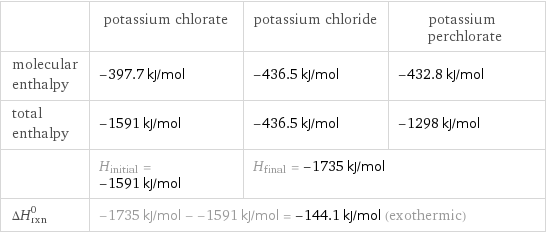  | potassium chlorate | potassium chloride | potassium perchlorate molecular enthalpy | -397.7 kJ/mol | -436.5 kJ/mol | -432.8 kJ/mol total enthalpy | -1591 kJ/mol | -436.5 kJ/mol | -1298 kJ/mol  | H_initial = -1591 kJ/mol | H_final = -1735 kJ/mol |  ΔH_rxn^0 | -1735 kJ/mol - -1591 kJ/mol = -144.1 kJ/mol (exothermic) | |  