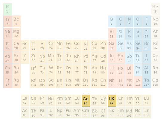 Periodic table location