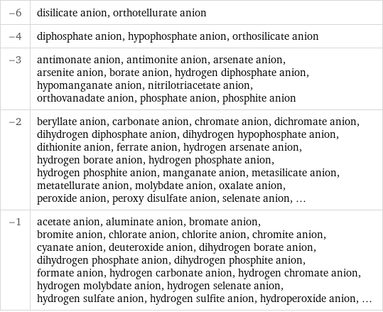 -6 | disilicate anion, orthotellurate anion -4 | diphosphate anion, hypophosphate anion, orthosilicate anion -3 | antimonate anion, antimonite anion, arsenate anion, arsenite anion, borate anion, hydrogen diphosphate anion, hypomanganate anion, nitrilotriacetate anion, orthovanadate anion, phosphate anion, phosphite anion -2 | beryllate anion, carbonate anion, chromate anion, dichromate anion, dihydrogen diphosphate anion, dihydrogen hypophosphate anion, dithionite anion, ferrate anion, hydrogen arsenate anion, hydrogen borate anion, hydrogen phosphate anion, hydrogen phosphite anion, manganate anion, metasilicate anion, metatellurate anion, molybdate anion, oxalate anion, peroxide anion, peroxy disulfate anion, selenate anion, ... -1 | acetate anion, aluminate anion, bromate anion, bromite anion, chlorate anion, chlorite anion, chromite anion, cyanate anion, deuteroxide anion, dihydrogen borate anion, dihydrogen phosphate anion, dihydrogen phosphite anion, formate anion, hydrogen carbonate anion, hydrogen chromate anion, hydrogen molybdate anion, hydrogen selenate anion, hydrogen sulfate anion, hydrogen sulfite anion, hydroperoxide anion, ...