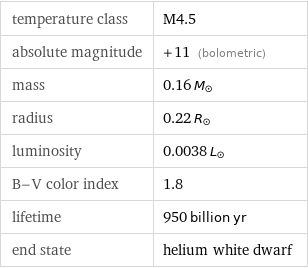 temperature class | M4.5 absolute magnitude | +11 (bolometric) mass | 0.16 M_☉ radius | 0.22 R_☉ luminosity | 0.0038 L_☉ B-V color index | 1.8 lifetime | 950 billion yr end state | helium white dwarf