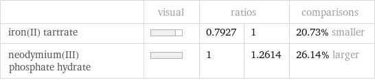  | visual | ratios | | comparisons iron(II) tartrate | | 0.7927 | 1 | 20.73% smaller neodymium(III) phosphate hydrate | | 1 | 1.2614 | 26.14% larger