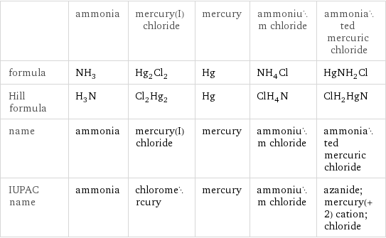  | ammonia | mercury(I) chloride | mercury | ammonium chloride | ammoniated mercuric chloride formula | NH_3 | Hg_2Cl_2 | Hg | NH_4Cl | HgNH_2Cl Hill formula | H_3N | Cl_2Hg_2 | Hg | ClH_4N | ClH_2HgN name | ammonia | mercury(I) chloride | mercury | ammonium chloride | ammoniated mercuric chloride IUPAC name | ammonia | chloromercury | mercury | ammonium chloride | azanide; mercury(+2) cation; chloride