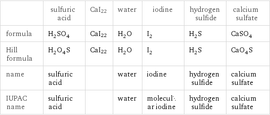  | sulfuric acid | CaI22 | water | iodine | hydrogen sulfide | calcium sulfate formula | H_2SO_4 | CaI22 | H_2O | I_2 | H_2S | CaSO_4 Hill formula | H_2O_4S | CaI22 | H_2O | I_2 | H_2S | CaO_4S name | sulfuric acid | | water | iodine | hydrogen sulfide | calcium sulfate IUPAC name | sulfuric acid | | water | molecular iodine | hydrogen sulfide | calcium sulfate