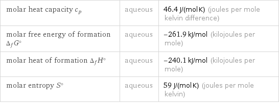 molar heat capacity c_p | aqueous | 46.4 J/(mol K) (joules per mole kelvin difference) molar free energy of formation Δ_fG° | aqueous | -261.9 kJ/mol (kilojoules per mole) molar heat of formation Δ_fH° | aqueous | -240.1 kJ/mol (kilojoules per mole) molar entropy S° | aqueous | 59 J/(mol K) (joules per mole kelvin)