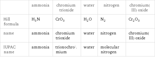  | ammonia | chromium trioxide | water | nitrogen | chromium(III) oxide Hill formula | H_3N | CrO_3 | H_2O | N_2 | Cr_2O_3 name | ammonia | chromium trioxide | water | nitrogen | chromium(III) oxide IUPAC name | ammonia | trioxochromium | water | molecular nitrogen | 