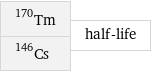 Tm-170 Cs-146 | half-life