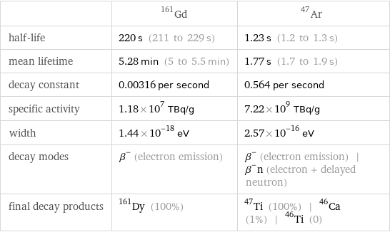  | Gd-161 | Ar-47 half-life | 220 s (211 to 229 s) | 1.23 s (1.2 to 1.3 s) mean lifetime | 5.28 min (5 to 5.5 min) | 1.77 s (1.7 to 1.9 s) decay constant | 0.00316 per second | 0.564 per second specific activity | 1.18×10^7 TBq/g | 7.22×10^9 TBq/g width | 1.44×10^-18 eV | 2.57×10^-16 eV decay modes | β^- (electron emission) | β^- (electron emission) | β^-n (electron + delayed neutron) final decay products | Dy-161 (100%) | Ti-47 (100%) | Ca-46 (1%) | Ti-46 (0)