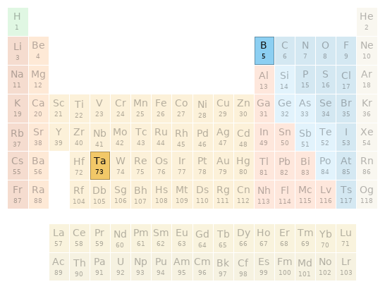 Periodic table location