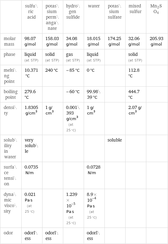  | sulfuric acid | potassium permanganate | hydrogen sulfide | water | potassium sulfate | mixed sulfur | Mn2SO4 molar mass | 98.07 g/mol | 158.03 g/mol | 34.08 g/mol | 18.015 g/mol | 174.25 g/mol | 32.06 g/mol | 205.93 g/mol phase | liquid (at STP) | solid (at STP) | gas (at STP) | liquid (at STP) | | solid (at STP) |  melting point | 10.371 °C | 240 °C | -85 °C | 0 °C | | 112.8 °C |  boiling point | 279.6 °C | | -60 °C | 99.9839 °C | | 444.7 °C |  density | 1.8305 g/cm^3 | 1 g/cm^3 | 0.001393 g/cm^3 (at 25 °C) | 1 g/cm^3 | | 2.07 g/cm^3 |  solubility in water | very soluble | | | | soluble | |  surface tension | 0.0735 N/m | | | 0.0728 N/m | | |  dynamic viscosity | 0.021 Pa s (at 25 °C) | | 1.239×10^-5 Pa s (at 25 °C) | 8.9×10^-4 Pa s (at 25 °C) | | |  odor | odorless | odorless | | odorless | | | 