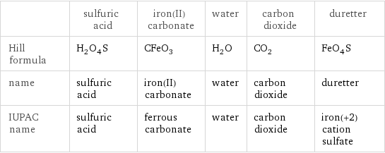  | sulfuric acid | iron(II) carbonate | water | carbon dioxide | duretter Hill formula | H_2O_4S | CFeO_3 | H_2O | CO_2 | FeO_4S name | sulfuric acid | iron(II) carbonate | water | carbon dioxide | duretter IUPAC name | sulfuric acid | ferrous carbonate | water | carbon dioxide | iron(+2) cation sulfate