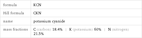 formula | KCN Hill formula | CKN name | potassium cyanide mass fractions | C (carbon) 18.4% | K (potassium) 60% | N (nitrogen) 21.5%