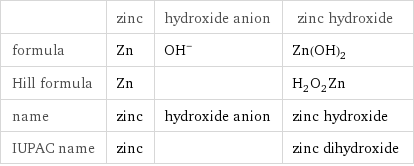  | zinc | hydroxide anion | zinc hydroxide formula | Zn | (OH)^- | Zn(OH)_2 Hill formula | Zn | | H_2O_2Zn name | zinc | hydroxide anion | zinc hydroxide IUPAC name | zinc | | zinc dihydroxide