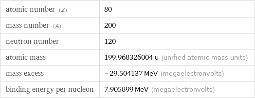 atomic number (Z) | 80 mass number (A) | 200 neutron number | 120 atomic mass | 199.968326004 u (unified atomic mass units) mass excess | -29.504137 MeV (megaelectronvolts) binding energy per nucleon | 7.905899 MeV (megaelectronvolts)