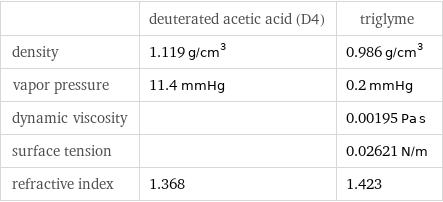  | deuterated acetic acid (D4) | triglyme density | 1.119 g/cm^3 | 0.986 g/cm^3 vapor pressure | 11.4 mmHg | 0.2 mmHg dynamic viscosity | | 0.00195 Pa s surface tension | | 0.02621 N/m refractive index | 1.368 | 1.423