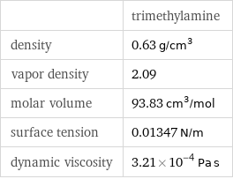  | trimethylamine density | 0.63 g/cm^3 vapor density | 2.09 molar volume | 93.83 cm^3/mol surface tension | 0.01347 N/m dynamic viscosity | 3.21×10^-4 Pa s