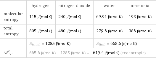  | hydrogen | nitrogen dioxide | water | ammonia molecular entropy | 115 J/(mol K) | 240 J/(mol K) | 69.91 J/(mol K) | 193 J/(mol K) total entropy | 805 J/(mol K) | 480 J/(mol K) | 279.6 J/(mol K) | 386 J/(mol K)  | S_initial = 1285 J/(mol K) | | S_final = 665.6 J/(mol K) |  ΔS_rxn^0 | 665.6 J/(mol K) - 1285 J/(mol K) = -619.4 J/(mol K) (exoentropic) | | |  