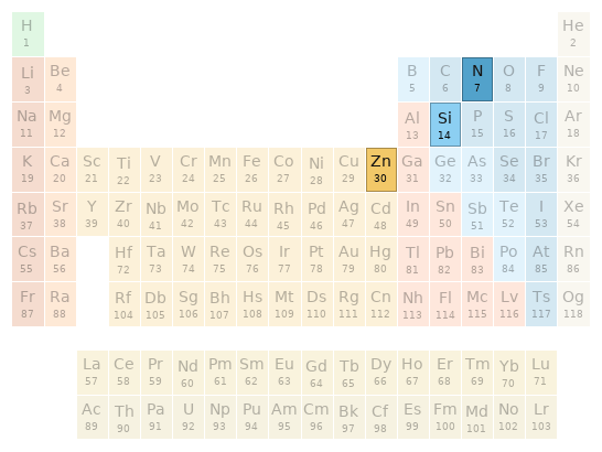 Periodic table location