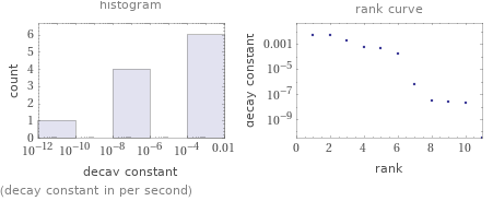   (decay constant in per second)