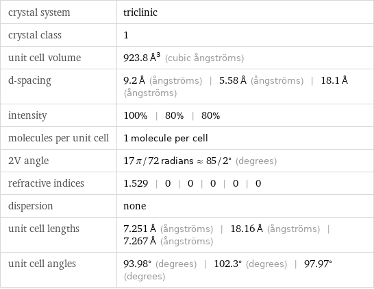 crystal system | triclinic crystal class | 1 unit cell volume | 923.8 Å^3 (cubic ångströms) d-spacing | 9.2 Å (ångströms) | 5.58 Å (ångströms) | 18.1 Å (ångströms) intensity | 100% | 80% | 80% molecules per unit cell | 1 molecule per cell 2V angle | 17 π/72 radians≈85/2° (degrees) refractive indices | 1.529 | 0 | 0 | 0 | 0 | 0 dispersion | none unit cell lengths | 7.251 Å (ångströms) | 18.16 Å (ångströms) | 7.267 Å (ångströms) unit cell angles | 93.98° (degrees) | 102.3° (degrees) | 97.97° (degrees)