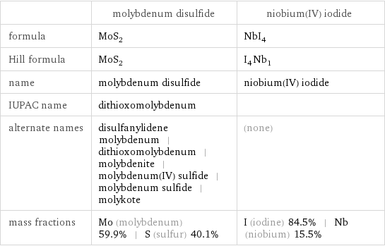  | molybdenum disulfide | niobium(IV) iodide formula | MoS_2 | NbI_4 Hill formula | MoS_2 | I_4Nb_1 name | molybdenum disulfide | niobium(IV) iodide IUPAC name | dithioxomolybdenum |  alternate names | disulfanylidene molybdenum | dithioxomolybdenum | molybdenite | molybdenum(IV) sulfide | molybdenum sulfide | molykote | (none) mass fractions | Mo (molybdenum) 59.9% | S (sulfur) 40.1% | I (iodine) 84.5% | Nb (niobium) 15.5%