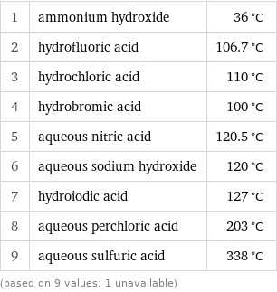 1 | ammonium hydroxide | 36 °C 2 | hydrofluoric acid | 106.7 °C 3 | hydrochloric acid | 110 °C 4 | hydrobromic acid | 100 °C 5 | aqueous nitric acid | 120.5 °C 6 | aqueous sodium hydroxide | 120 °C 7 | hydroiodic acid | 127 °C 8 | aqueous perchloric acid | 203 °C 9 | aqueous sulfuric acid | 338 °C (based on 9 values; 1 unavailable)