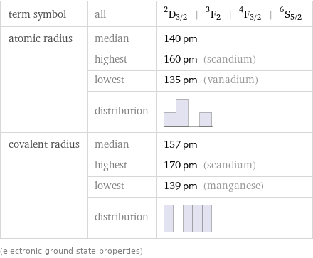 term symbol | all | ^2D_(3/2) | ^3F_2 | ^4F_(3/2) | ^6S_(5/2) atomic radius | median | 140 pm  | highest | 160 pm (scandium)  | lowest | 135 pm (vanadium)  | distribution |  covalent radius | median | 157 pm  | highest | 170 pm (scandium)  | lowest | 139 pm (manganese)  | distribution |  (electronic ground state properties)