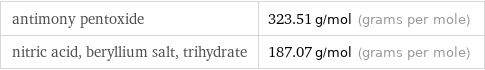 antimony pentoxide | 323.51 g/mol (grams per mole) nitric acid, beryllium salt, trihydrate | 187.07 g/mol (grams per mole)