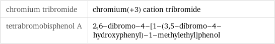 chromium tribromide | chromium(+3) cation tribromide tetrabromobisphenol A | 2, 6-dibromo-4-[1-(3, 5-dibromo-4-hydroxyphenyl)-1-methylethyl]phenol