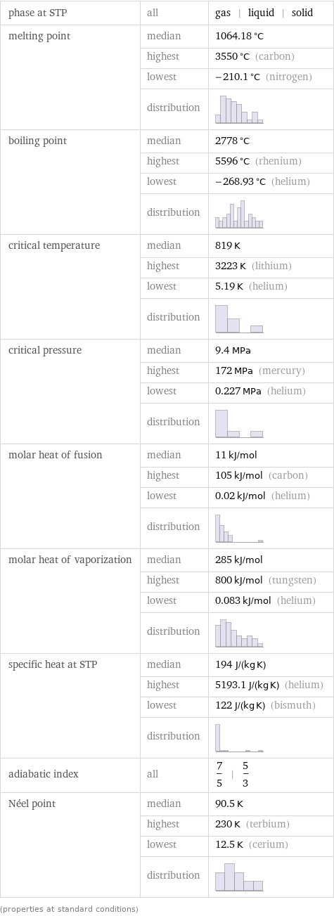 phase at STP | all | gas | liquid | solid melting point | median | 1064.18 °C  | highest | 3550 °C (carbon)  | lowest | -210.1 °C (nitrogen)  | distribution |  boiling point | median | 2778 °C  | highest | 5596 °C (rhenium)  | lowest | -268.93 °C (helium)  | distribution |  critical temperature | median | 819 K  | highest | 3223 K (lithium)  | lowest | 5.19 K (helium)  | distribution |  critical pressure | median | 9.4 MPa  | highest | 172 MPa (mercury)  | lowest | 0.227 MPa (helium)  | distribution |  molar heat of fusion | median | 11 kJ/mol  | highest | 105 kJ/mol (carbon)  | lowest | 0.02 kJ/mol (helium)  | distribution |  molar heat of vaporization | median | 285 kJ/mol  | highest | 800 kJ/mol (tungsten)  | lowest | 0.083 kJ/mol (helium)  | distribution |  specific heat at STP | median | 194 J/(kg K)  | highest | 5193.1 J/(kg K) (helium)  | lowest | 122 J/(kg K) (bismuth)  | distribution |  adiabatic index | all | 7/5 | 5/3 Néel point | median | 90.5 K  | highest | 230 K (terbium)  | lowest | 12.5 K (cerium)  | distribution |  (properties at standard conditions)