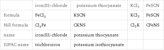  | iron(III) chloride | potassium thiocyanate | KCl3 | FeSCN formula | FeCl_3 | KSCN | KCl3 | FeSCN Hill formula | Cl_3Fe | CKNS | Cl3K | CFeNS name | iron(III) chloride | potassium thiocyanate | |  IUPAC name | trichloroiron | potassium isothiocyanate | | 