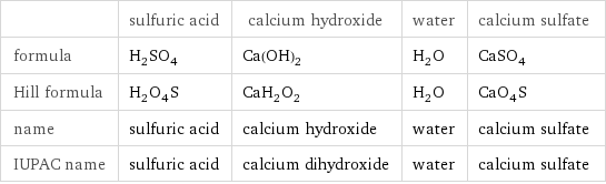  | sulfuric acid | calcium hydroxide | water | calcium sulfate formula | H_2SO_4 | Ca(OH)_2 | H_2O | CaSO_4 Hill formula | H_2O_4S | CaH_2O_2 | H_2O | CaO_4S name | sulfuric acid | calcium hydroxide | water | calcium sulfate IUPAC name | sulfuric acid | calcium dihydroxide | water | calcium sulfate