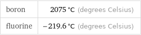 boron | 2075 °C (degrees Celsius) fluorine | -219.6 °C (degrees Celsius)