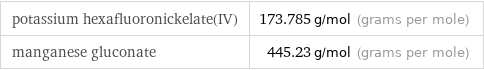 potassium hexafluoronickelate(IV) | 173.785 g/mol (grams per mole) manganese gluconate | 445.23 g/mol (grams per mole)