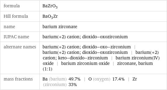 formula | BaZrO_3 Hill formula | BaO_3Zr name | barium zirconate IUPAC name | barium(+2) cation; dioxido-oxozirconium alternate names | barium(+2) cation; dioxido-oxo-zirconium | barium(+2) cation; dioxido-oxozirconium | barium(+2) cation; keto-dioxido-zirconium | barium zirconium(IV) oxide | barium zirconium oxide | zirconate, barium (1:1) mass fractions | Ba (barium) 49.7% | O (oxygen) 17.4% | Zr (zirconium) 33%