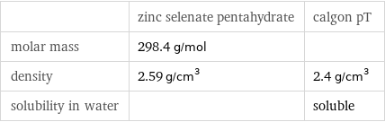  | zinc selenate pentahydrate | calgon pT molar mass | 298.4 g/mol |  density | 2.59 g/cm^3 | 2.4 g/cm^3 solubility in water | | soluble