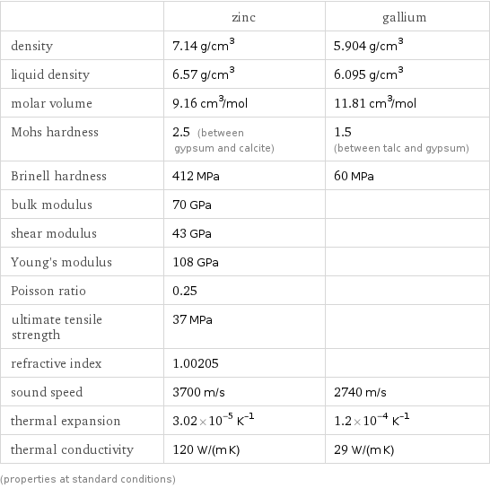  | zinc | gallium density | 7.14 g/cm^3 | 5.904 g/cm^3 liquid density | 6.57 g/cm^3 | 6.095 g/cm^3 molar volume | 9.16 cm^3/mol | 11.81 cm^3/mol Mohs hardness | 2.5 (between gypsum and calcite) | 1.5 (between talc and gypsum) Brinell hardness | 412 MPa | 60 MPa bulk modulus | 70 GPa |  shear modulus | 43 GPa |  Young's modulus | 108 GPa |  Poisson ratio | 0.25 |  ultimate tensile strength | 37 MPa |  refractive index | 1.00205 |  sound speed | 3700 m/s | 2740 m/s thermal expansion | 3.02×10^-5 K^(-1) | 1.2×10^-4 K^(-1) thermal conductivity | 120 W/(m K) | 29 W/(m K) (properties at standard conditions)