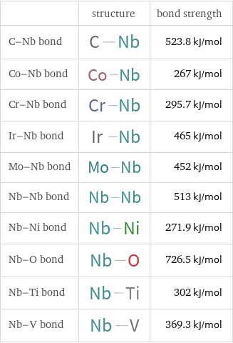  | structure | bond strength C-Nb bond | | 523.8 kJ/mol Co-Nb bond | | 267 kJ/mol Cr-Nb bond | | 295.7 kJ/mol Ir-Nb bond | | 465 kJ/mol Mo-Nb bond | | 452 kJ/mol Nb-Nb bond | | 513 kJ/mol Nb-Ni bond | | 271.9 kJ/mol Nb-O bond | | 726.5 kJ/mol Nb-Ti bond | | 302 kJ/mol Nb-V bond | | 369.3 kJ/mol