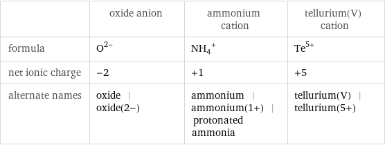  | oxide anion | ammonium cation | tellurium(V) cation formula | O^(2-) | (NH_4)^+ | Te^(5+) net ionic charge | -2 | +1 | +5 alternate names | oxide | oxide(2-) | ammonium | ammonium(1+) | protonated ammonia | tellurium(V) | tellurium(5+)