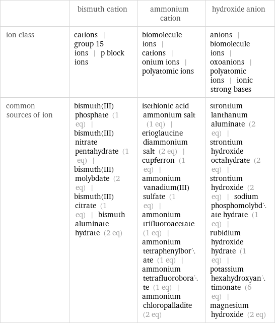  | bismuth cation | ammonium cation | hydroxide anion ion class | cations | group 15 ions | p block ions | biomolecule ions | cations | onium ions | polyatomic ions | anions | biomolecule ions | oxoanions | polyatomic ions | ionic strong bases common sources of ion | bismuth(III) phosphate (1 eq) | bismuth(III) nitrate pentahydrate (1 eq) | bismuth(III) molybdate (2 eq) | bismuth(III) citrate (1 eq) | bismuth aluminate hydrate (2 eq) | isethionic acid ammonium salt (1 eq) | erioglaucine diammonium salt (2 eq) | cupferron (1 eq) | ammonium vanadium(III) sulfate (1 eq) | ammonium trifluoroacetate (1 eq) | ammonium tetraphenylborate (1 eq) | ammonium tetrafluoroborate (1 eq) | ammonium chloropalladite (2 eq) | strontium lanthanum aluminate (2 eq) | strontium hydroxide octahydrate (2 eq) | strontium hydroxide (2 eq) | sodium phosphomolybdate hydrate (1 eq) | rubidium hydroxide hydrate (1 eq) | potassium hexahydroxyantimonate (6 eq) | magnesium hydroxide (2 eq)